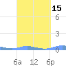 Magens Bay tide chart for Monday, March 15, 2021