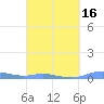 Magens Bay tide chart for Tuesday, March 16, 2021