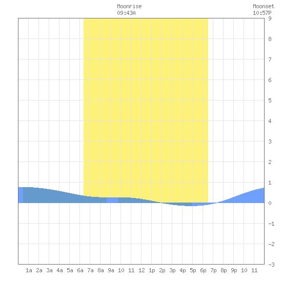 Magens Bay tide chart for Thursday, March 18, 2021