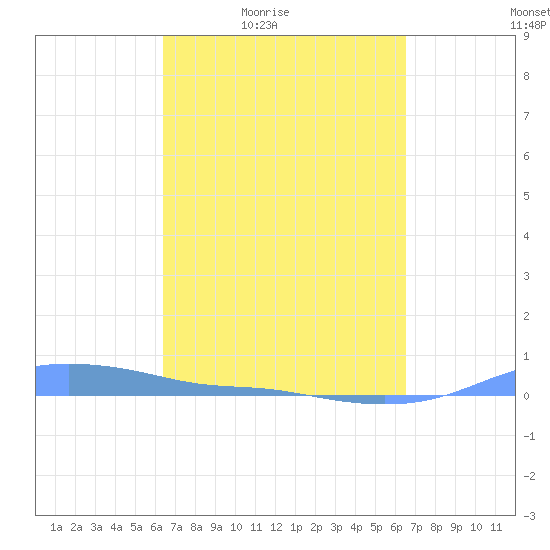 Magens Bay tide chart for Friday, March 19, 2021