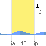 Magens Bay tide chart for Monday, March 1, 2021