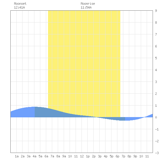 Magens Bay tide chart for Sunday, March 21, 2021