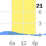 Magens Bay tide chart for Sunday, March 21, 2021
