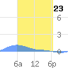 Magens Bay tide chart for Tuesday, March 23, 2021