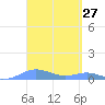 Magens Bay tide chart for Saturday, March 27, 2021
