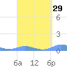 Magens Bay tide chart for Monday, March 29, 2021