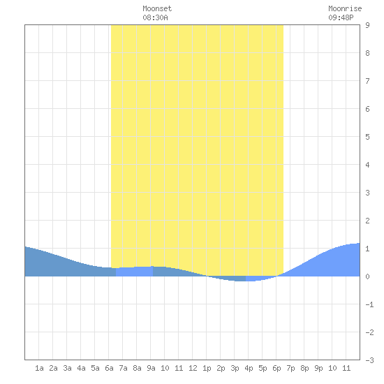 Magens Bay tide chart for Wednesday, March 31, 2021