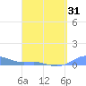 Magens Bay tide chart for Wednesday, March 31, 2021
