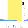 Magens Bay tide chart for Wednesday, March 3, 2021