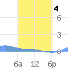 Magens Bay tide chart for Thursday, March 4, 2021