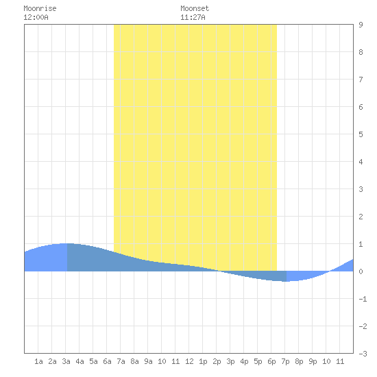 Magens Bay tide chart for Friday, March 5, 2021