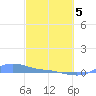 Magens Bay tide chart for Friday, March 5, 2021