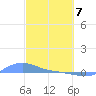 Magens Bay tide chart for Sunday, March 7, 2021