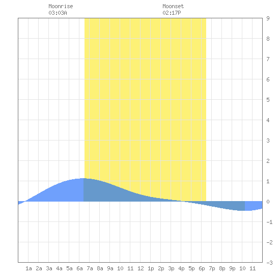 Magens Bay tide chart for Monday, March 8, 2021