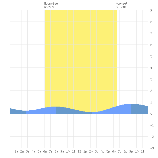 Magens Bay tide chart for Sunday, April 11, 2021