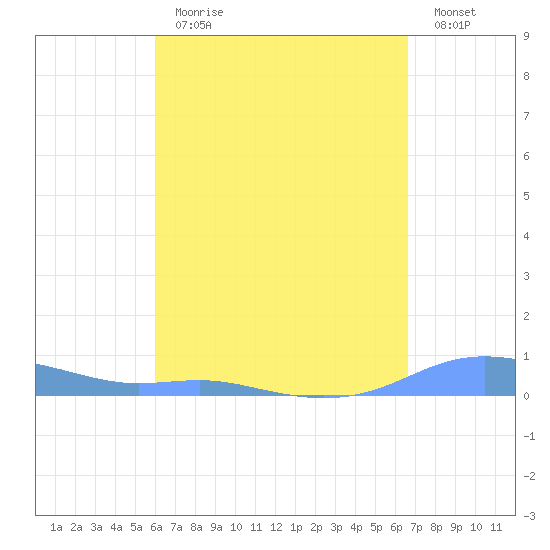 Magens Bay tide chart for Tuesday, April 13, 2021