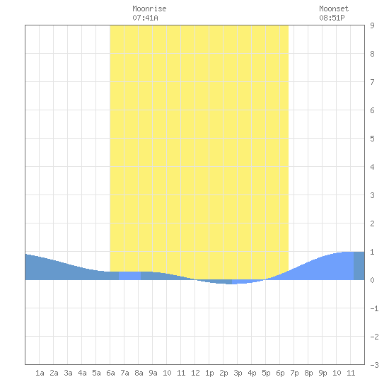 Magens Bay tide chart for Wednesday, April 14, 2021