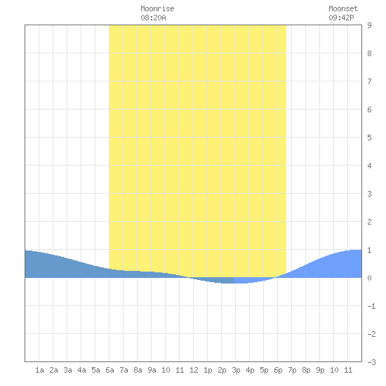 Magens Bay tide chart for Thursday, April 15, 2021