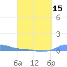 Magens Bay tide chart for Thursday, April 15, 2021