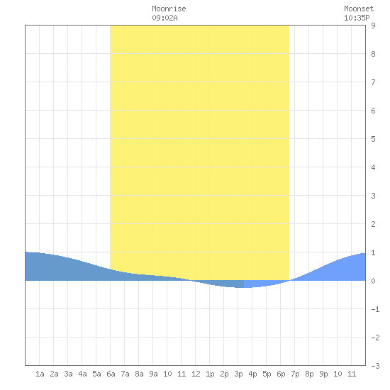 Magens Bay tide chart for Friday, April 16, 2021