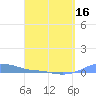 Magens Bay tide chart for Friday, April 16, 2021