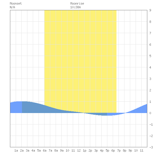 Magens Bay tide chart for Sunday, April 18, 2021