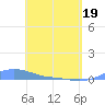 Magens Bay tide chart for Monday, April 19, 2021