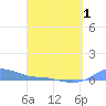 Magens Bay tide chart for Thursday, April 1, 2021