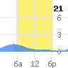 Magens Bay tide chart for Wednesday, April 21, 2021