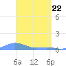 Magens Bay tide chart for Thursday, April 22, 2021