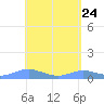 Magens Bay tide chart for Saturday, April 24, 2021