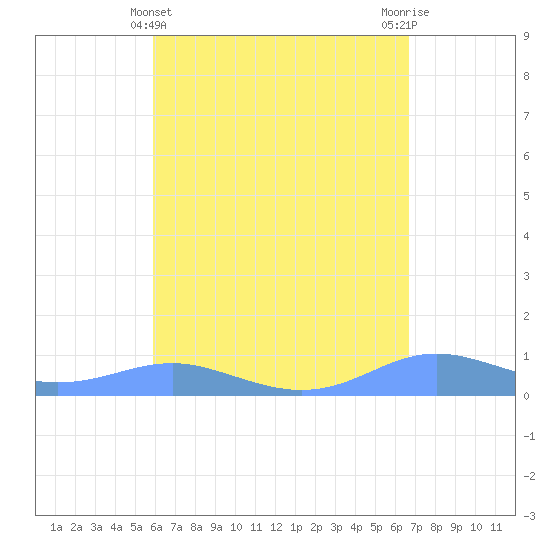 Magens Bay tide chart for Sunday, April 25, 2021