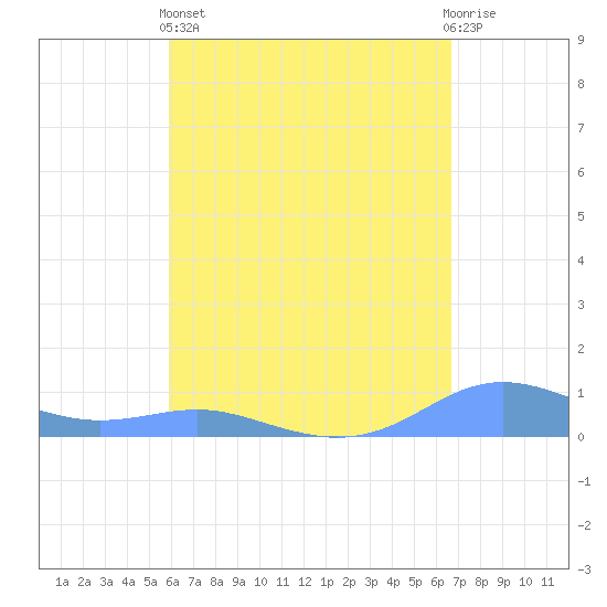 Magens Bay tide chart for Monday, April 26, 2021