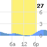 Magens Bay tide chart for Tuesday, April 27, 2021
