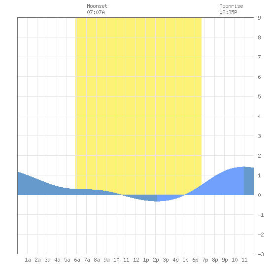 Magens Bay tide chart for Wednesday, April 28, 2021
