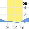 Magens Bay tide chart for Wednesday, April 28, 2021