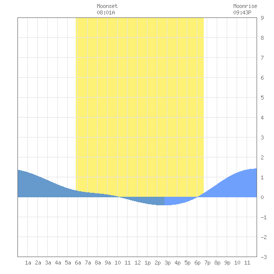 Magens Bay tide chart for Thursday, April 29, 2021