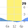 Magens Bay tide chart for Thursday, April 29, 2021