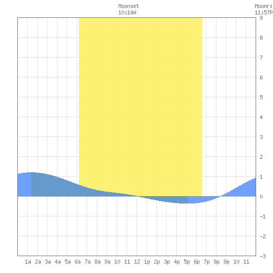 Magens Bay tide chart for Friday, April 2, 2021