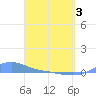 Magens Bay tide chart for Saturday, April 3, 2021