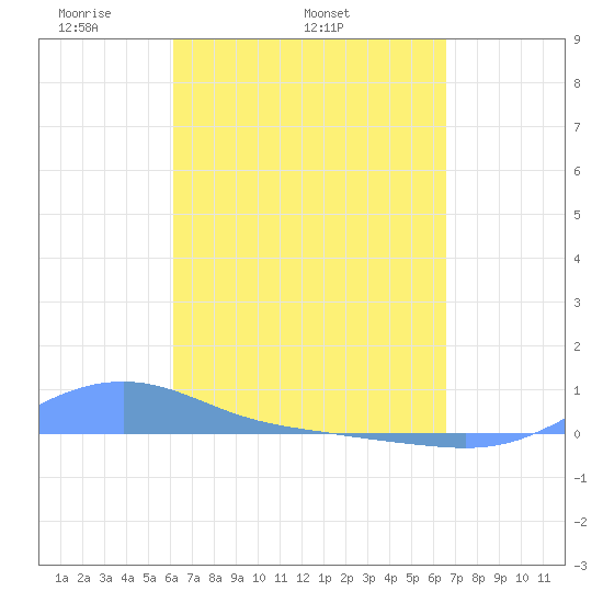 Magens Bay tide chart for Sunday, April 4, 2021