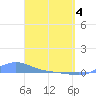 Magens Bay tide chart for Sunday, April 4, 2021