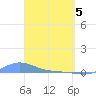 Magens Bay tide chart for Monday, April 5, 2021