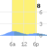Magens Bay tide chart for Thursday, April 8, 2021