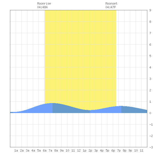 Magens Bay tide chart for Friday, April 9, 2021
