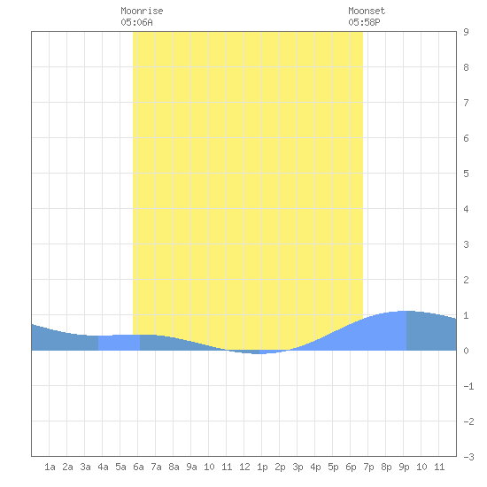 Magens Bay tide chart for Monday, May 10, 2021