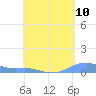 Magens Bay tide chart for Monday, May 10, 2021