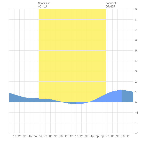 Magens Bay tide chart for Tuesday, May 11, 2021