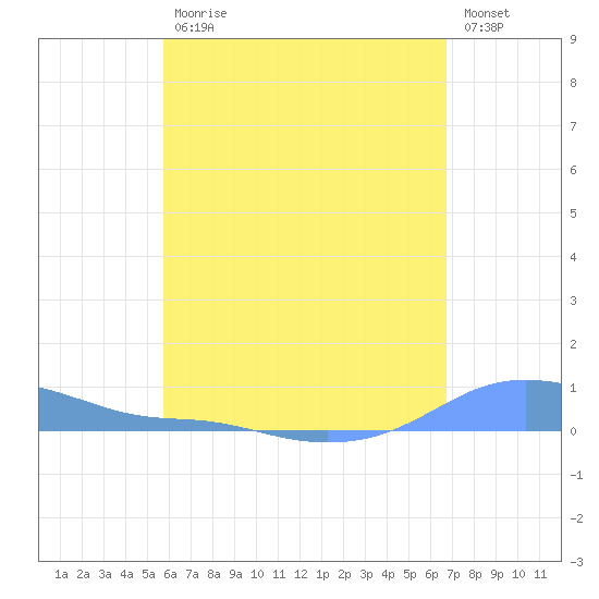 Magens Bay tide chart for Wednesday, May 12, 2021