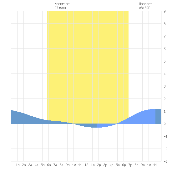 Magens Bay tide chart for Thursday, May 13, 2021